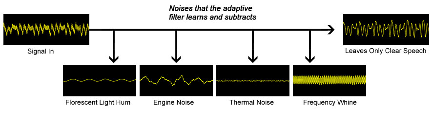 The adaptive filter learns and subtracts noises